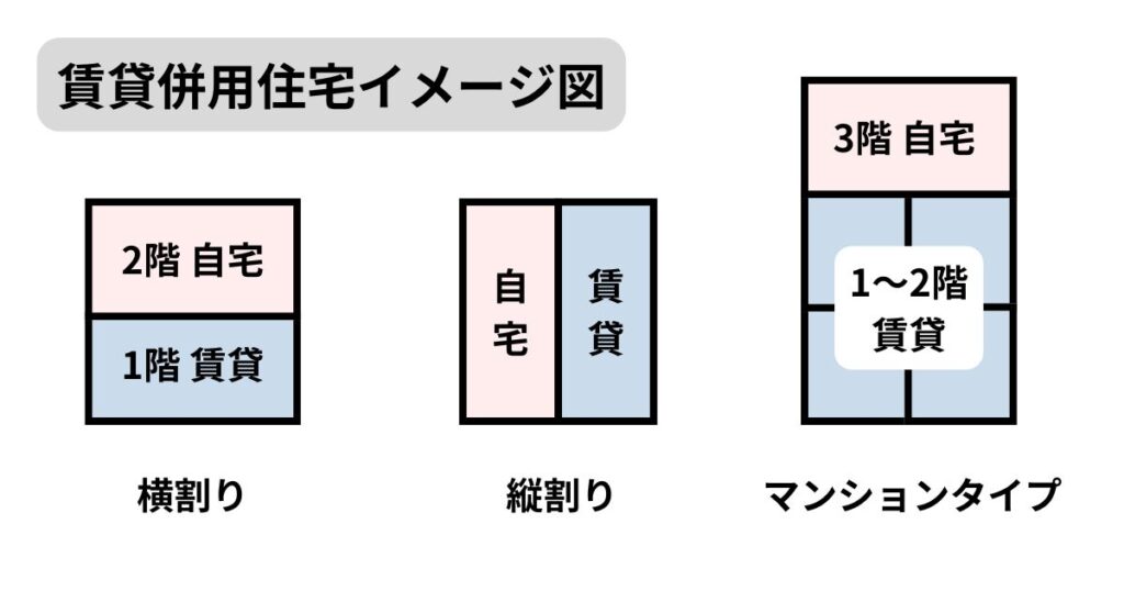 賃貸併用住宅の間取りイメージ図